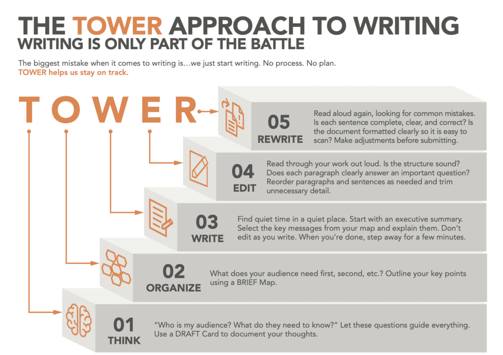 The TOWER Method expressed as an infographic